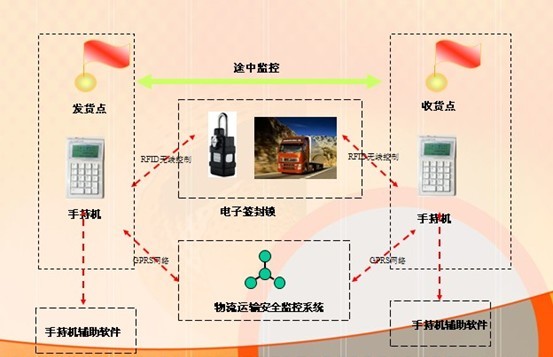 电子关锁与手持机解决方案