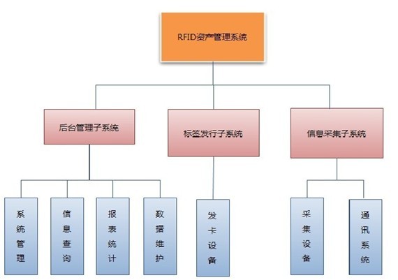 RFID固定资产管理图