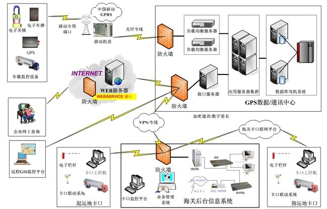 电子关锁与GPS途中监管方案系统网络图