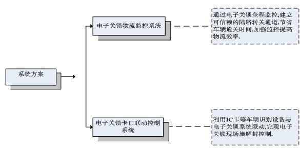 电子关锁途中监管方案