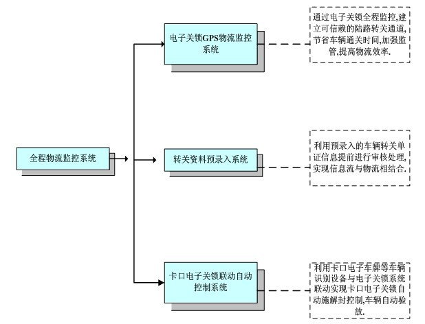 电子关锁与GPS途中监管方案