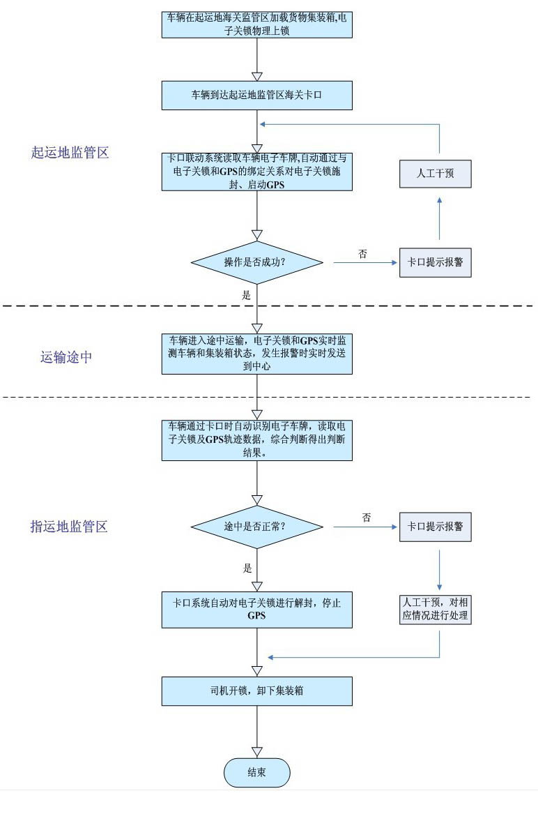 电子关锁与GPS途中监管方案业务流程图